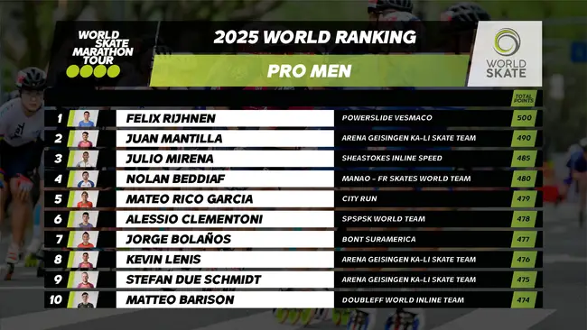 اعلام ردهبندی نهایی کامل مسابقات WSMT 2025